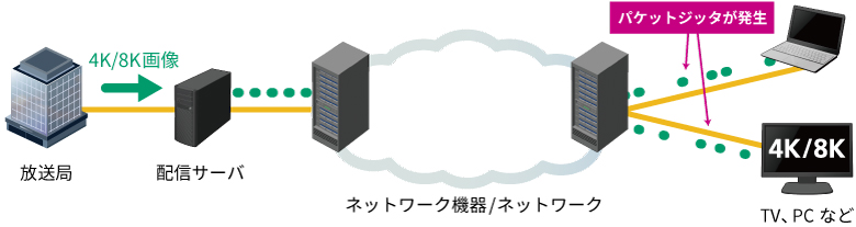 IPネットワーク4K/8K映像配信でパケットジッタ発生