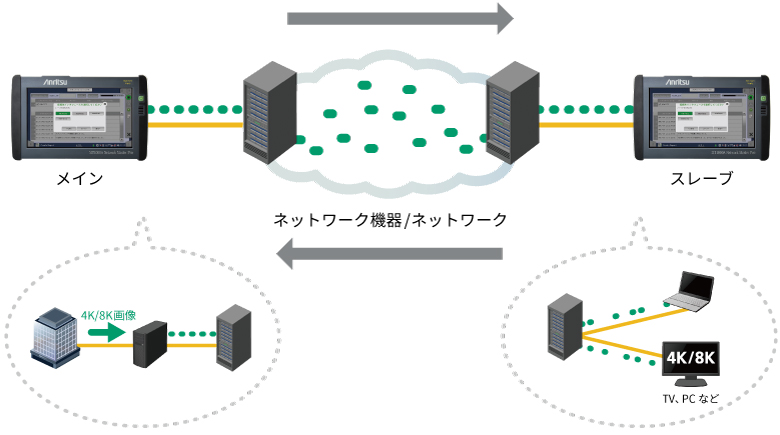 映像配信によるアンリツMT1000Aスループット評価