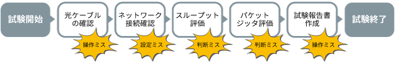 アンリツMT1000A　試験（自動試験導入前）