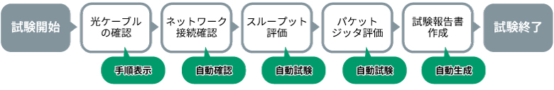 アンリツMT1000A　試験（自動試験導入後）