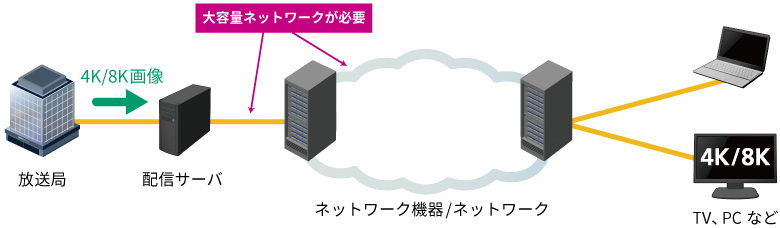 IPネットワーク4K/8K映像配信で大容量ネットワークが必要
