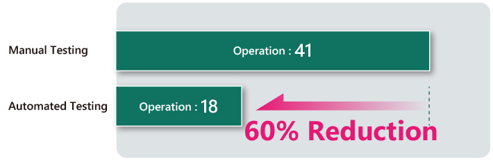 Using the automatic test scenario decreases the number of operations by 60% compared to manual testing