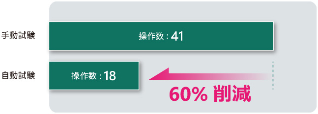 シナリオ自動試験では手動試験と比べて測定器の操作数を60%削減できます