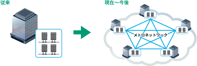 データセンター構築・運用形態の変化