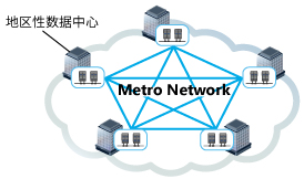 Configuration of Data Center network through Metro Network