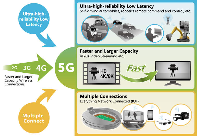 Usage image of 5G Mobile Network