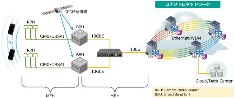 5gモバイルネットワークの高速化と低遅延化 アンリツグループ