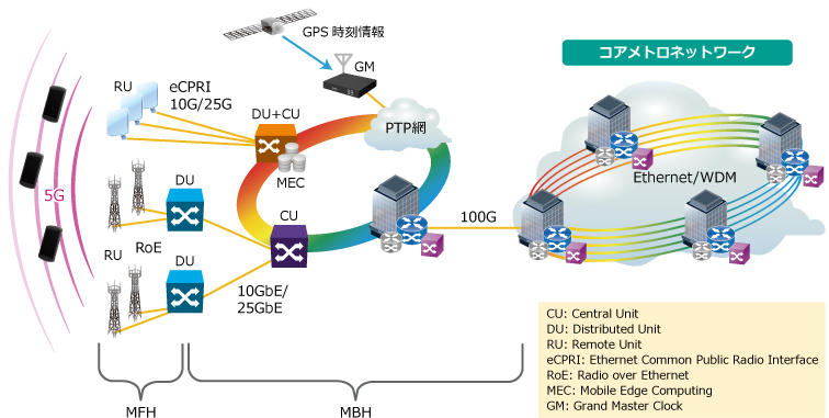 5Gモバイルネットワークの例