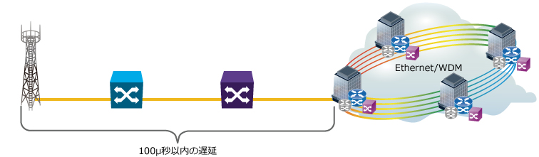 5gモバイルネットワークの高速化と低遅延化 アンリツグループ