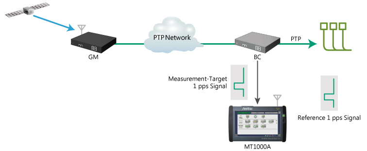 The phase error of the measurement for MT1000A(PTP)