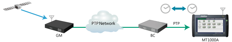 The one-way latency for MT1000A(PTP)