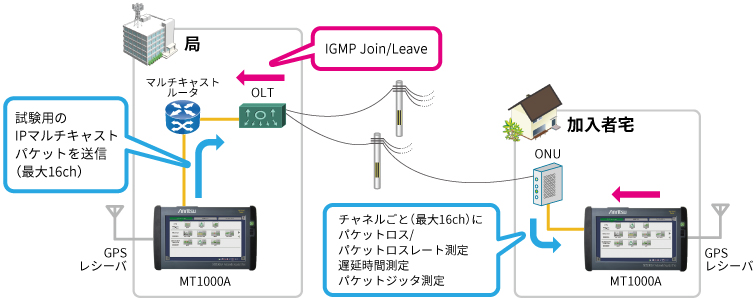 アンリツMT1000Aを使ったIP放送方式評価ソリューション