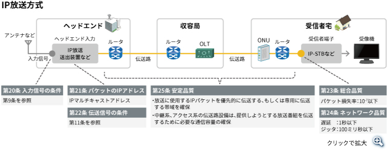 IP放送方式