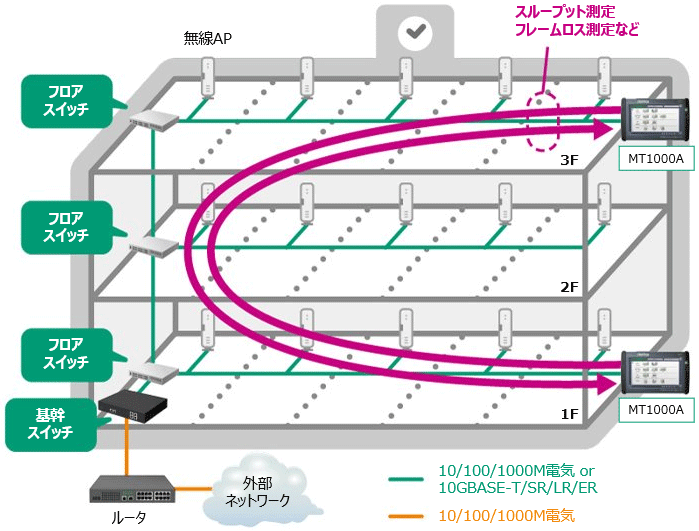 GIGAスクール構想、校内LAN ネットワーク測定例