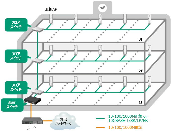 GIGAスクール構想、校内LAN ネットワーク構成例
