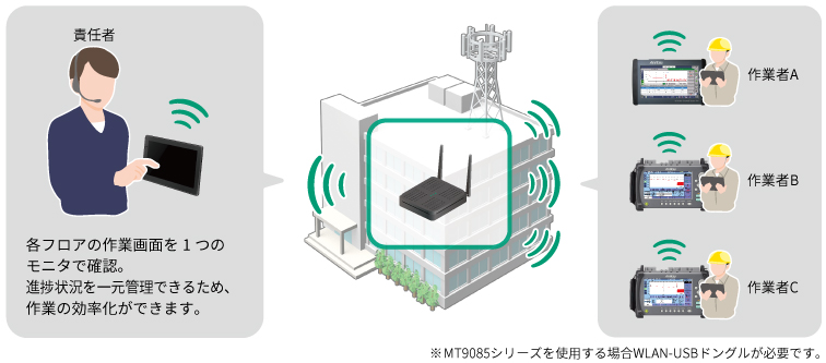 OTDR、イーサネット測定、進捗一元管理、作業効率化