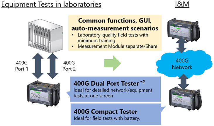 MT1040A, All-in-One, Dual Port Measurement at One Screen