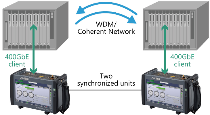 synchronizing two MT1040A units supports evaluation of 400G devices on client lines and in the laboratory.