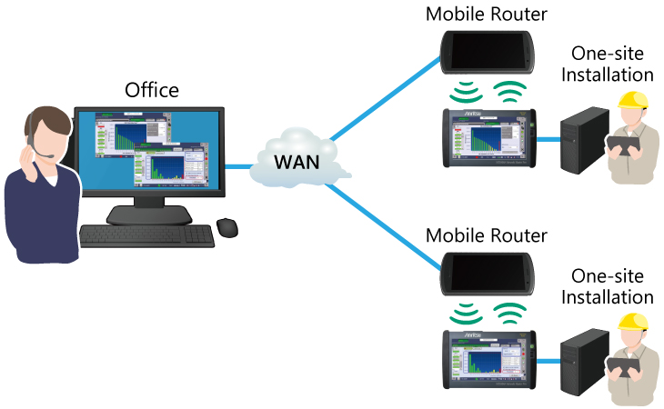 The MT1040A can be operated remotely using the MX109020A SORA subscription service.