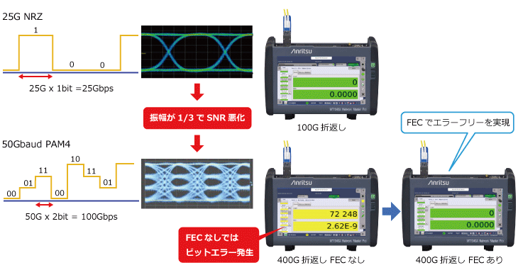アンリツ、ネットワークマスタプロMT1040A、400GイーサネットとPAM4
