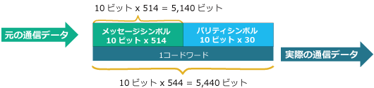 アンリツ、ネットワークマスタプロMT1040A、400Gイーサネットで使用されるFEC