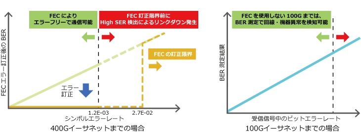 アンリツ、ネットワークマスタプロMT1040A、400Gイーサネット通信におけるエラーの影響