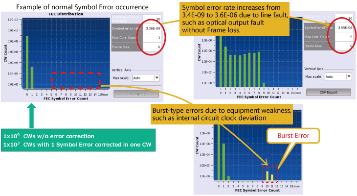 Anritsu Network Master Pro MT1040A, Error Measurement at 400G Ethernet Communications