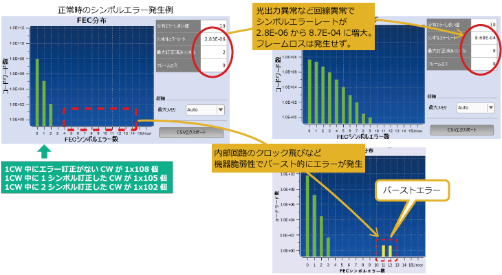アンリツ、ネットワークマスタプロMT1040A、400Gイーサネット通信におけるエラー測定