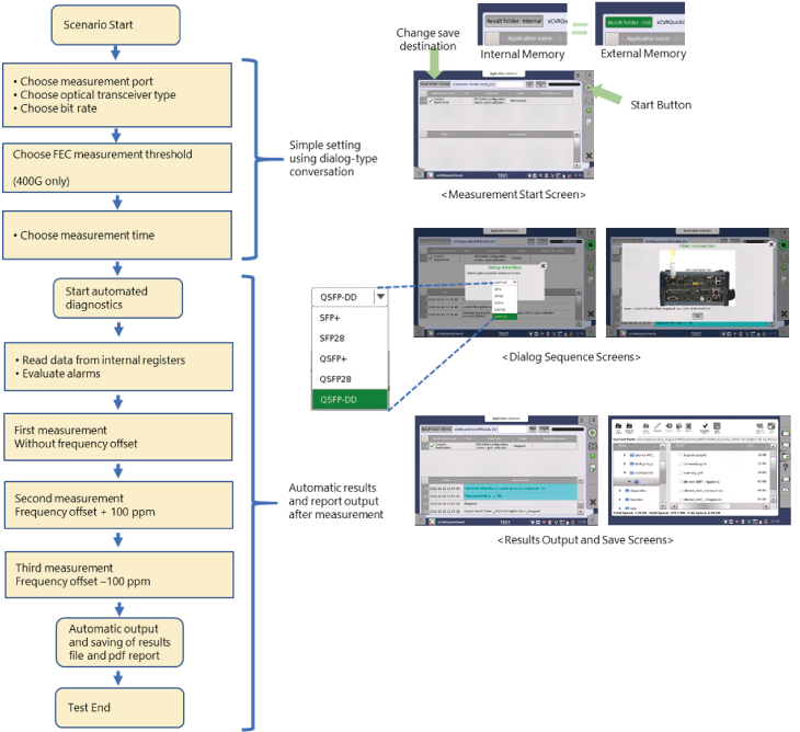 Anritsu Network Master Pro MT1040A, FEC Measurement Using MT1040A Automatic Test Tools