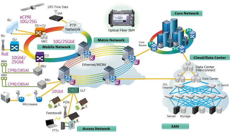 MT9085 Series, From Core and Metro Networks to Mobile, FTTH, and Data Centers