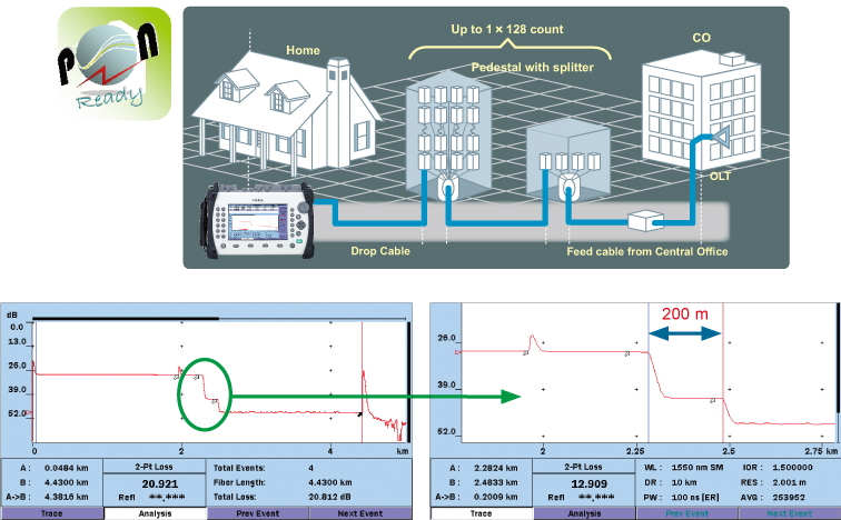 Typical PON 1 × 64 count System Measurement from the customer premise.