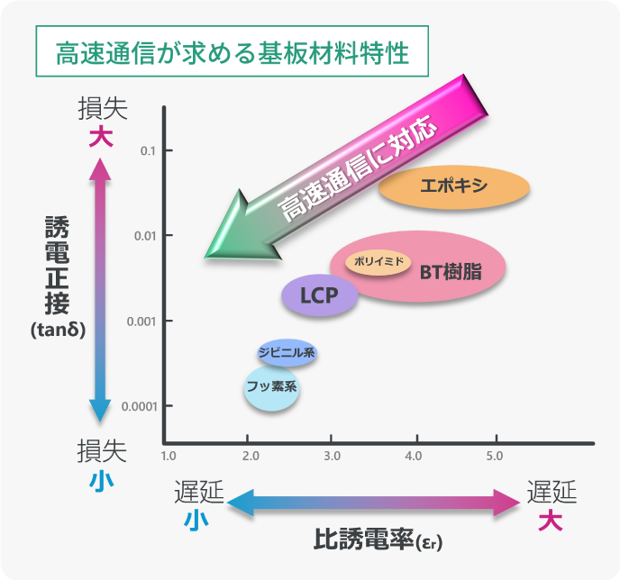 高速通信が求める基板材料特性