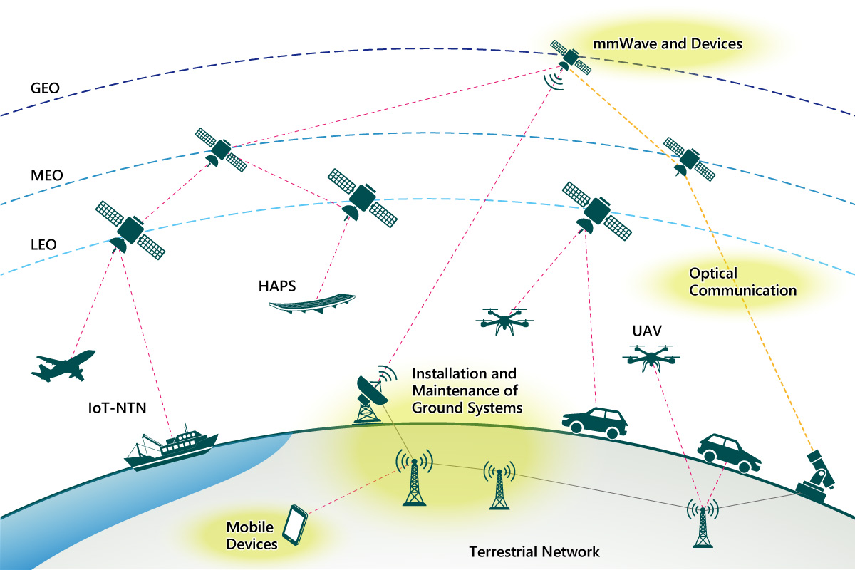 Non-Terrestrial Networks Communication, GEO, MEO, LEO, HAPS, UAV