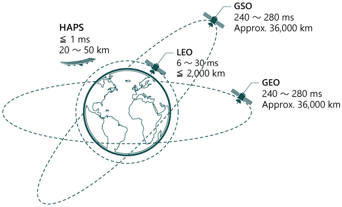 Delay due to distance between ground and satellite