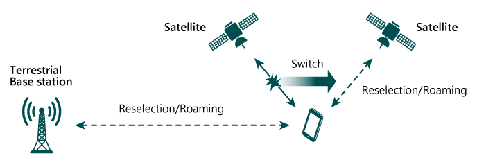 Reselection and Roaming in NTN