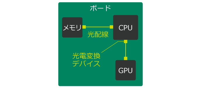 Communication between packages with optical signal