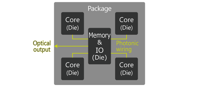 Optical signal communication within a package