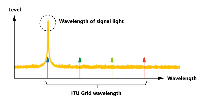 ITU grid wavelengths