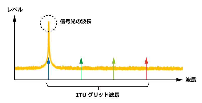 ITU grid wavelengths