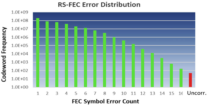 FEC analysis of Signal Quality Analyzer