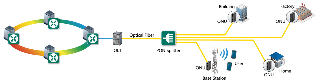 PON overview