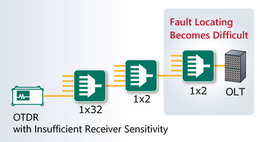 Difficulties Locating Optical Fiber Network Faults