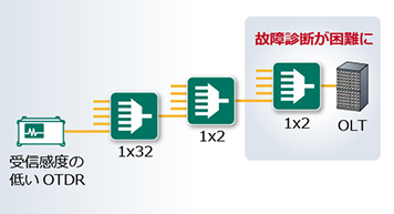 故障診断が困難になっている状態の図