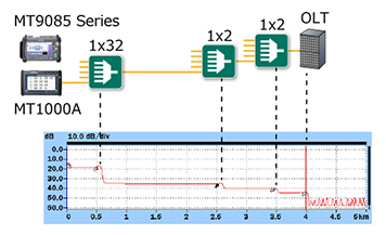 faults can detect appropriately at End-To-End testing