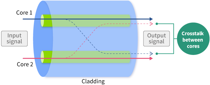 Inter-core crosstalk of multicore fiber