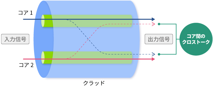 Inter-core crosstalk of multicore fiber