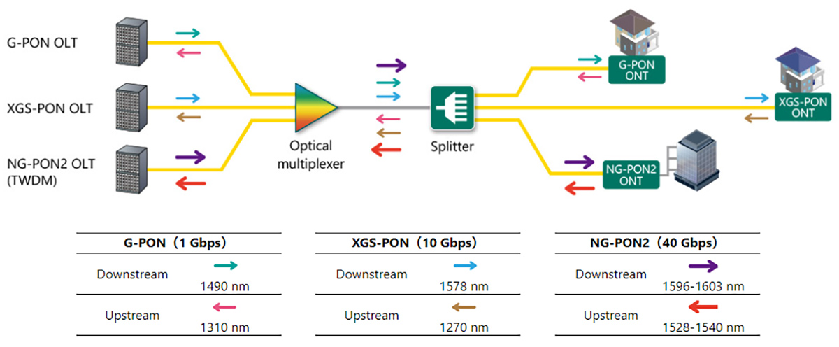 types of PON services