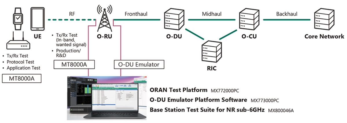 Open RAN Testing - Overview