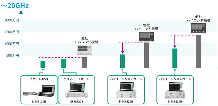 周波数と価格のポジショニング　～20 GHz