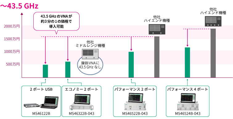 周波数と価格のポジショニング　～43.5 GHz
